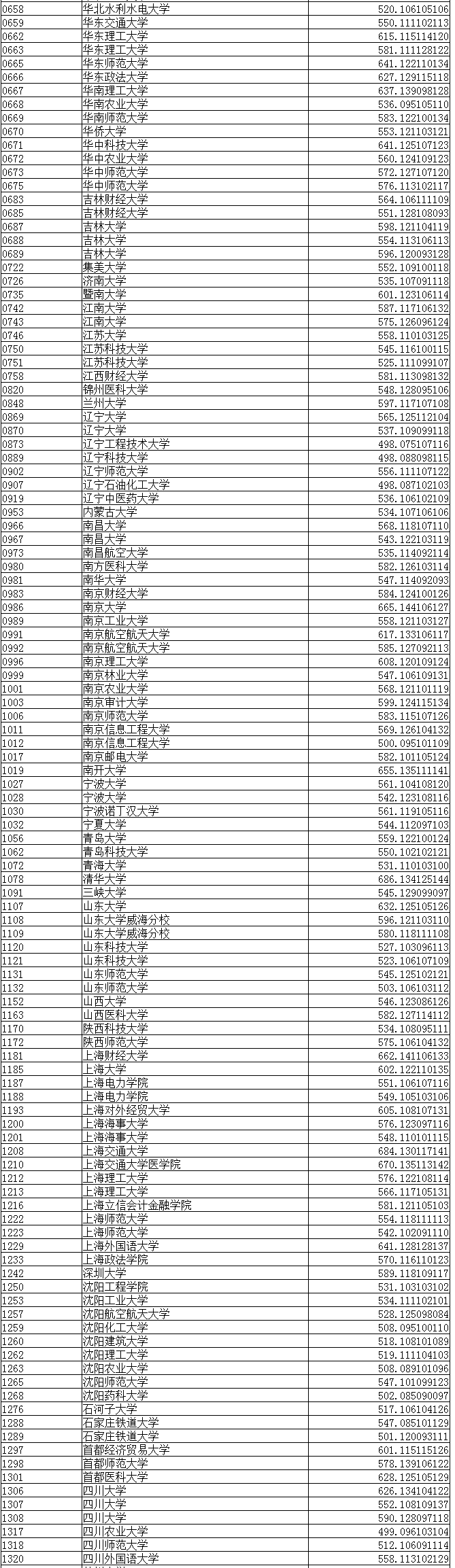 2016年遼寧高考本科第一批院校理科錄取分?jǐn)?shù)線