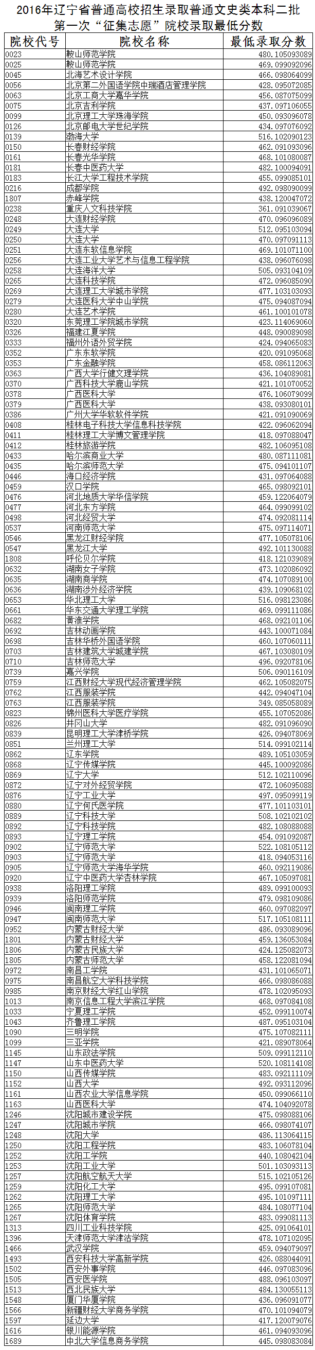 2016年遼寧高考本科第二批院校征集文科錄取分數(shù)線