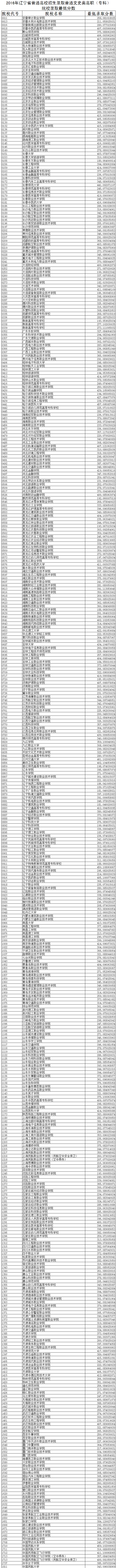 2016年遼寧高考高職(專科)院校文科錄取分數線
