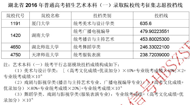 湖北省2016年普通高考招生藝術本科(一)錄取院校統考征集志愿投檔線
