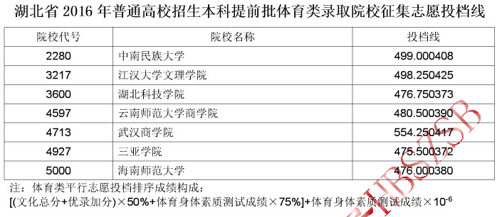 湖北省2016年普通高校招生本科提前批體育類錄取院校征集志愿投檔線