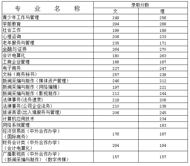 北京青年政治學院2016年錄取分數線