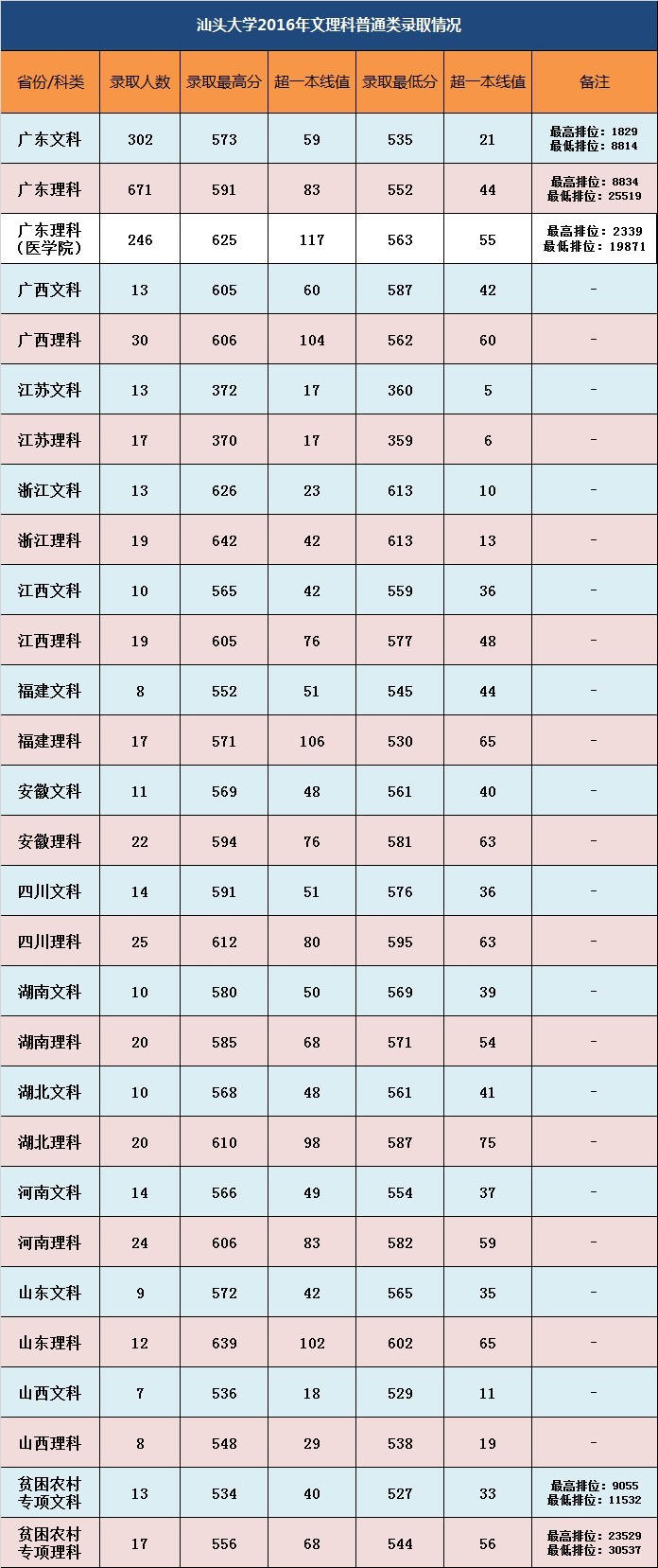 汕頭大學2016年錄取分數線
