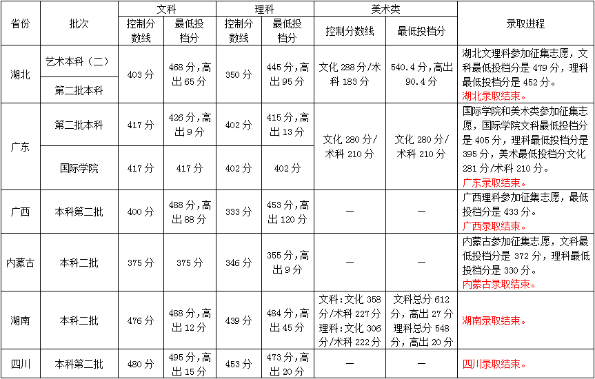 廣州商學(xué)院2016年錄取分?jǐn)?shù)線