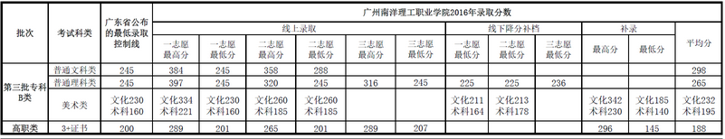 廣州南洋理工職業學院2016年錄取分數線