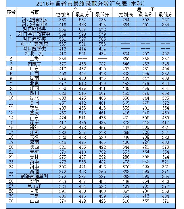 河北外國語學院2016年錄取分數線