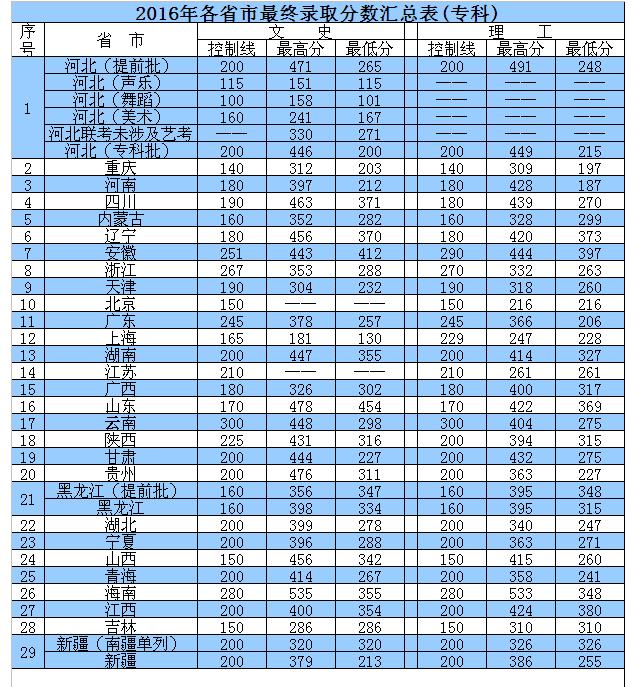 河北外國語學院2016年錄取分數線