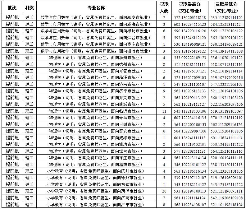 魯東大學(xué)2016年在山東免費(fèi)師范生錄取分?jǐn)?shù)線