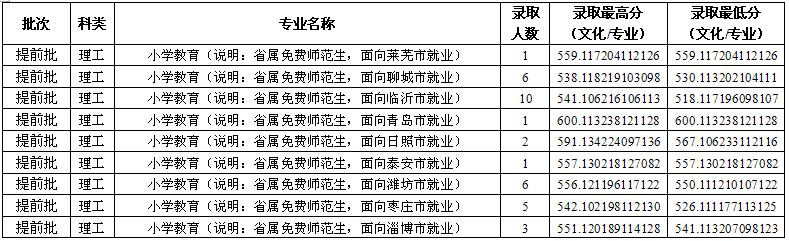 魯東大學(xué)2016年在山東免費(fèi)師范生錄取分?jǐn)?shù)線