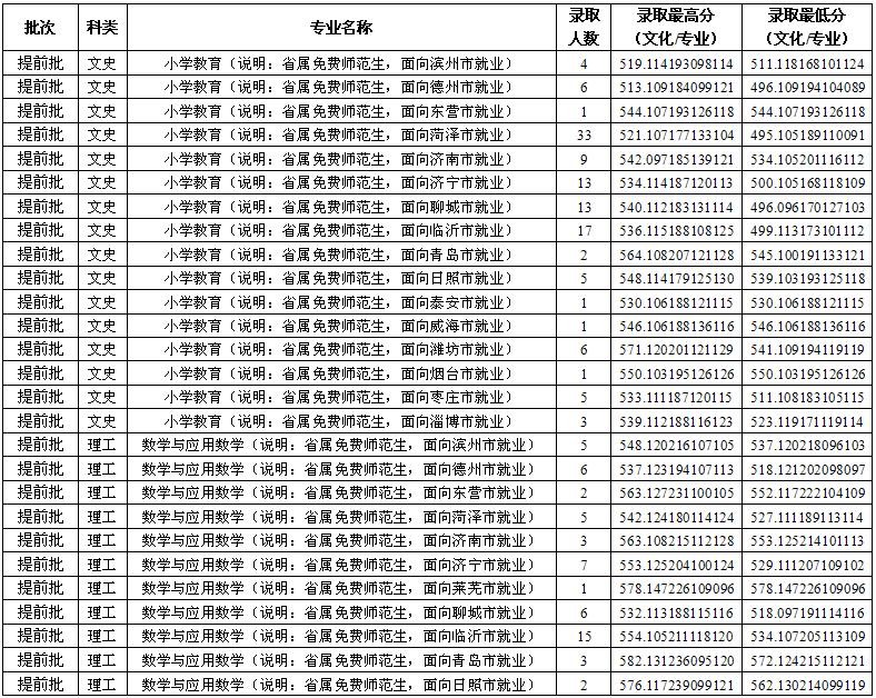 魯東大學(xué)2016年在山東免費(fèi)師范生錄取分?jǐn)?shù)線