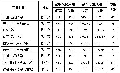 魯東大學(xué)2016年體育類/藝術(shù)類錄取分?jǐn)?shù)線