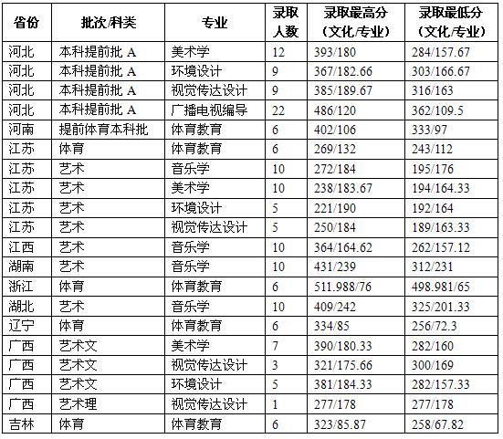 魯東大學(xué)2016年體育類/藝術(shù)類錄取分?jǐn)?shù)線