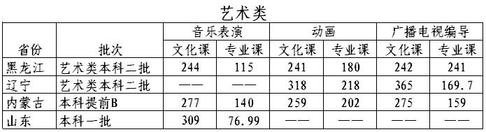 哈爾濱石油學(xué)院2016年錄取分數(shù)線