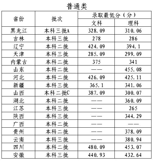 哈爾濱石油學(xué)院2016年錄取分數(shù)線