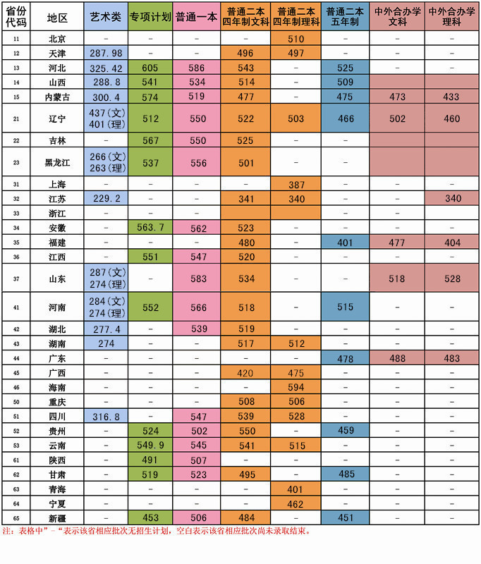 大連交通大學2016年錄取分數線