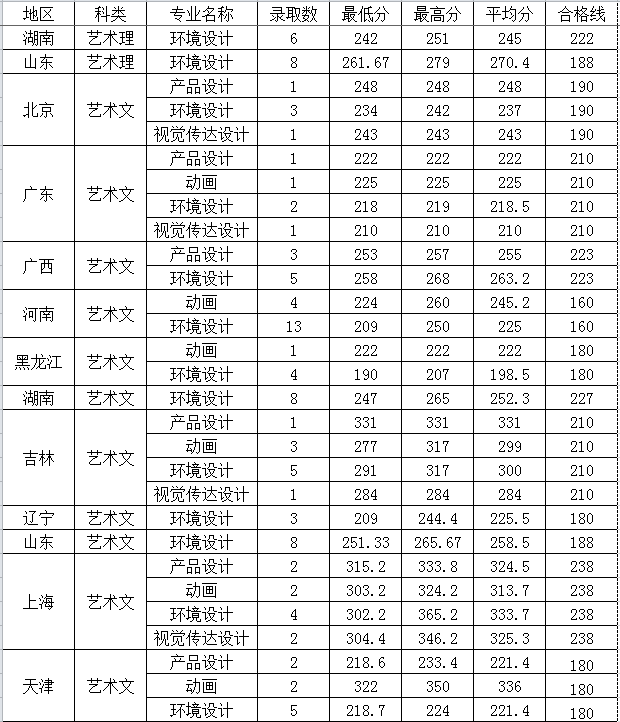 西南林業大學2016年藝術類錄取分數線