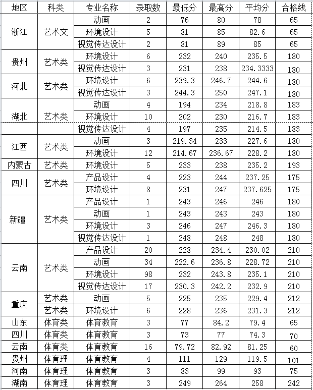 西南林業大學2016年藝術類錄取分數線