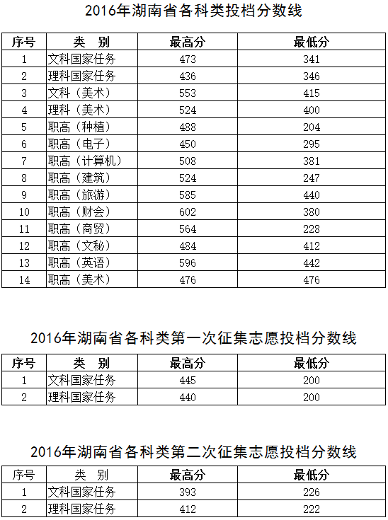 2016年分數線 2016年分數線