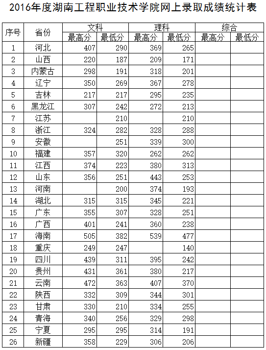 2016年分數線 2016年分數線