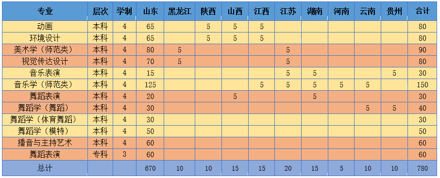 2020濰坊學院藝術類專業招生簡章 2020濰坊學院藝術類專業招生簡章