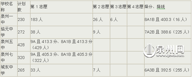 統(tǒng)招生入圍控制線