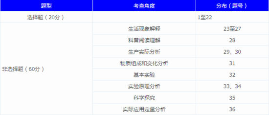 2015年北京中考考試說明及樣卷中關(guān)于試卷提醒和分數(shù)分配 2015年北京中考考試說明及樣卷中關(guān)于試卷提醒和分數(shù)分配