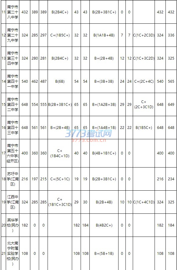 2016年南寧市市區(qū)高中階段學(xué)校招生公告