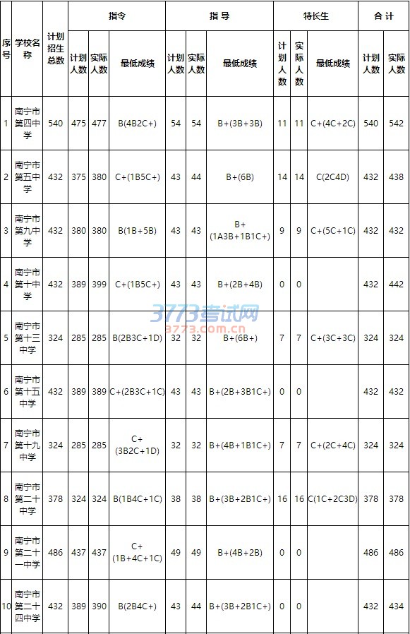 2016年南寧市市區(qū)高中階段學(xué)校招生公告