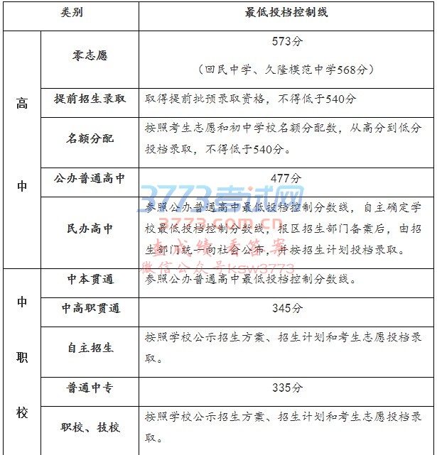 2017年上海市高中階段學校招生最低投檔控制分數線確定