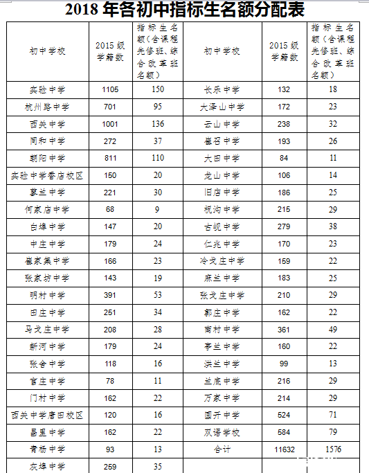 2018年平度各初中指標生名額分配表.png 2018年平度各初中指標生名額分配表.png