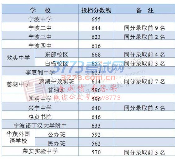 寧波市教育考試院對外發布了效實中學、寧波中學、鄞州中學、鄞州高級中學等20多所普通高中2018年中考統招批錄取分數線