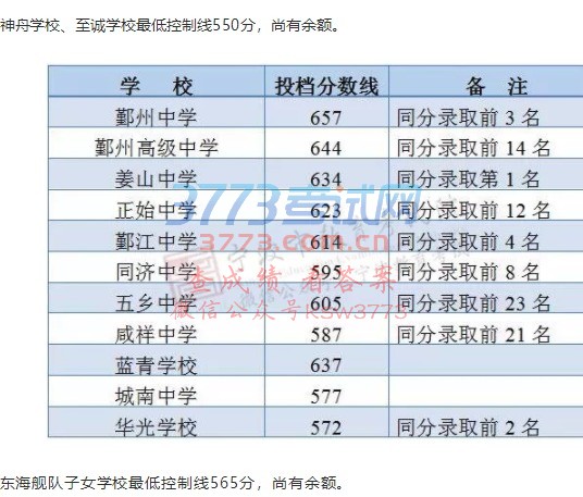 寧波市教育考試院對外發布了效實中學、寧波中學、鄞州中學、鄞州高級中學等20多所普通高中2018年中考統招批錄取分數線