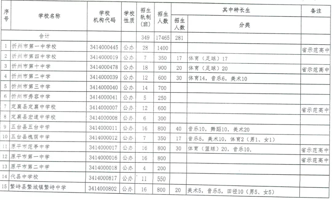 2020忻州普通高中中考招生計劃公布