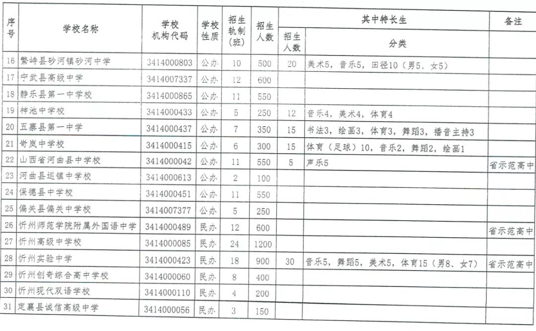2020忻州普通高中中考招生計劃公布