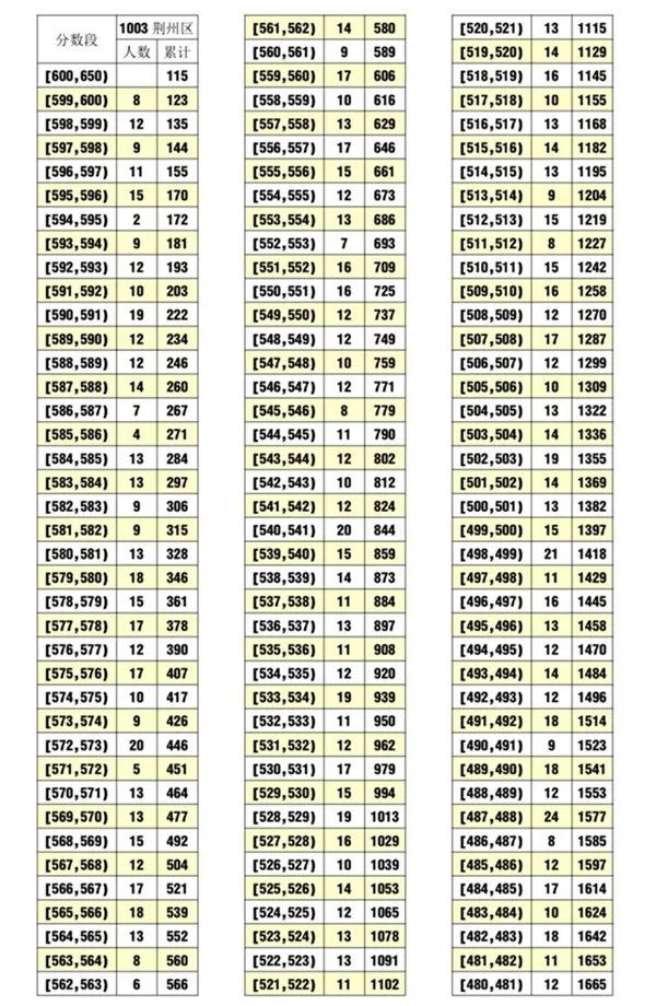 2020荊州中考最低錄取控制分數線