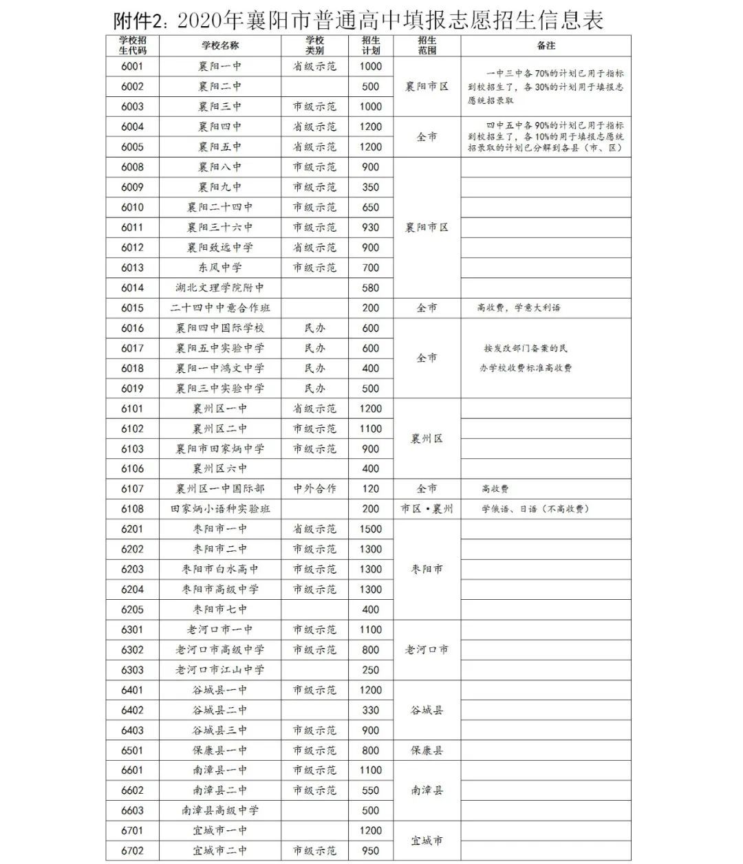 2020襄陽市中考考生網上志愿填報通知(襄陽市教育局)