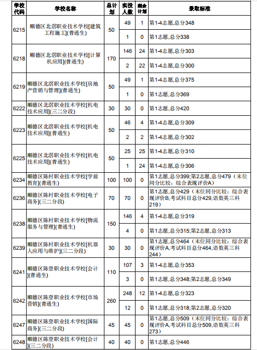 順德區(qū)2019年高中階段學(xué)校招生第四批中職學(xué)校各專業(yè)錄取投檔情況 順德區(qū)2019年高中階段學(xué)校招生第四批中職學(xué)校各專業(yè)錄取投檔情況