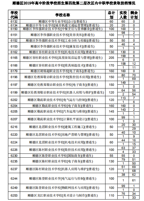 順德區(qū)2019年高中階段學(xué)校招生第四批中職學(xué)校各專業(yè)錄取投檔情況 順德區(qū)2019年高中階段學(xué)校招生第四批中職學(xué)校各專業(yè)錄取投檔情況