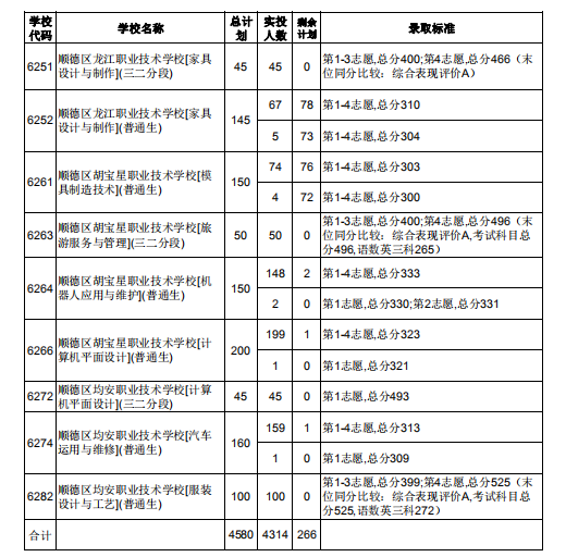 順德區(qū)2019年高中階段學(xué)校招生第四批中職學(xué)校各專業(yè)錄取投檔情況 順德區(qū)2019年高中階段學(xué)校招生第四批中職學(xué)校各專業(yè)錄取投檔情況