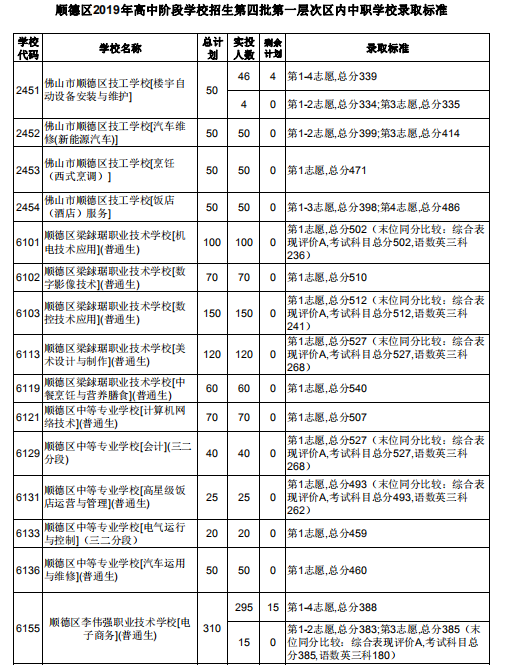 順德區(qū)2019年高中階段學(xué)校招生第四批中職學(xué)校各專業(yè)錄取投檔情況 順德區(qū)2019年高中階段學(xué)校招生第四批中職學(xué)校各專業(yè)錄取投檔情況