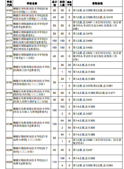 順德區(qū)2019年高中階段學(xué)校招生第四批中職學(xué)校各專業(yè)錄取投檔情況 順德區(qū)2019年高中階段學(xué)校招生第四批中職學(xué)校各專業(yè)錄取投檔情況