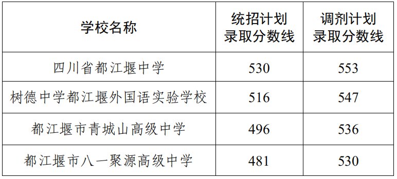 2020年都江堰市高中錄取分數(shù)線