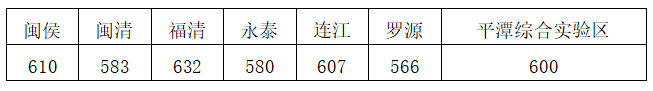 2020福州市區普高中考錄取控制線發布(含5分段統計)