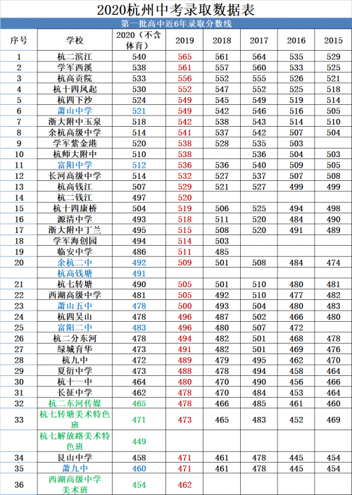 2020杭州市中考第二批統招錄取分數線公布(民辦)