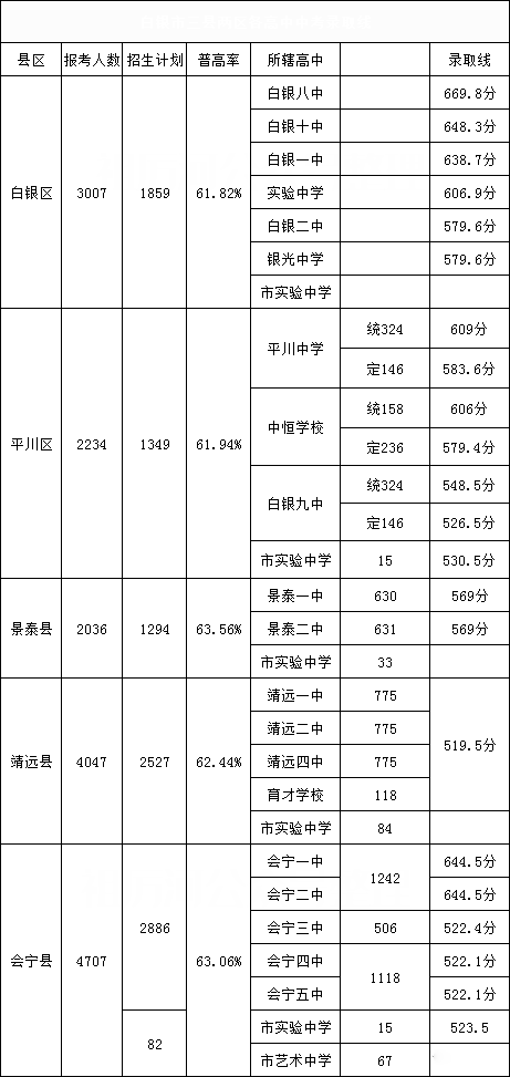 2020白銀市三縣兩區(qū)21所高中中考錄取分?jǐn)?shù)線公布
