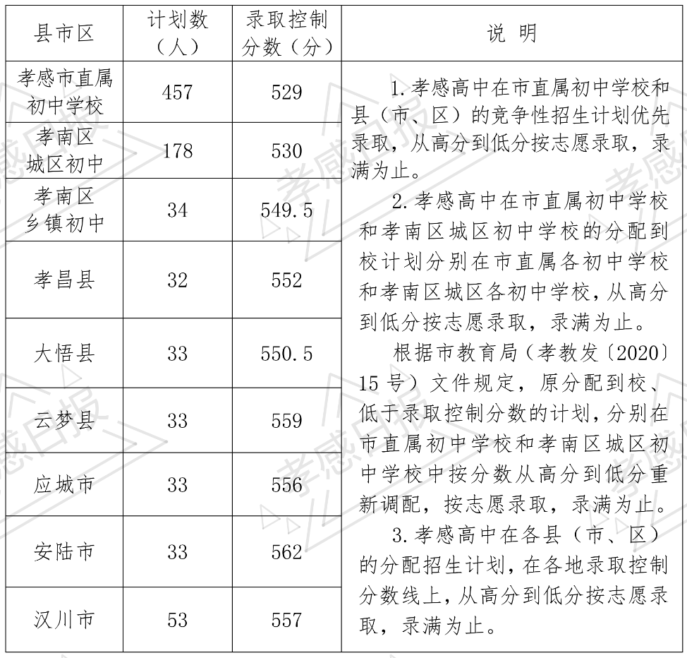 2020安陸市中學中考錄取分數(shù)線公布