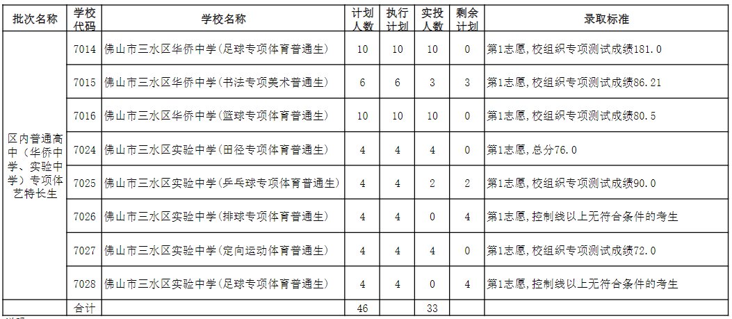 佛山三水區(qū)2020中考錄取分?jǐn)?shù)線公布