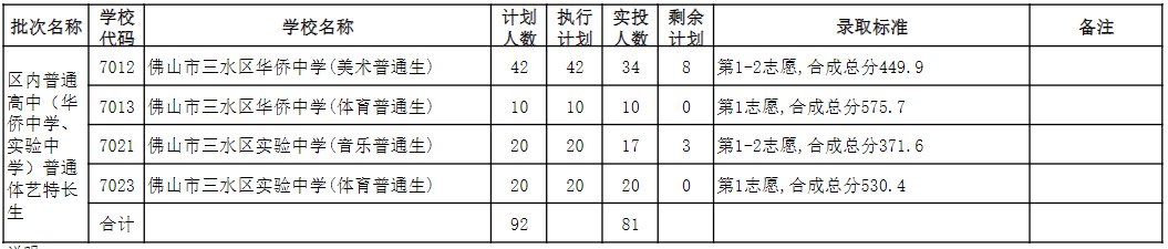 佛山三水區(qū)2020中考錄取分?jǐn)?shù)線公布