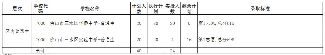佛山三水區(qū)2020中考錄取分?jǐn)?shù)線公布