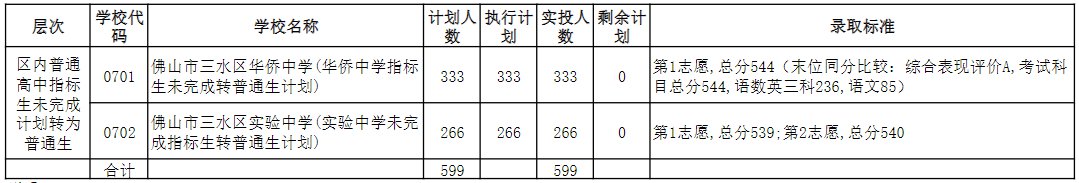 佛山三水區(qū)2020中考錄取分?jǐn)?shù)線公布